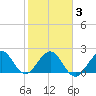 West Palm Beach tide chart for Monday, February 3, 2025