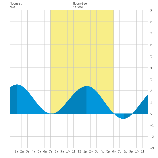 West Palm Beach tide chart for Tuesday, February 4, 2025