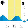 West Palm Beach tide chart for Wednesday, February 5, 2025