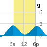 West Palm Beach tide chart for Sunday, February 9, 2025