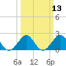 West Palm Beach tide chart for Thursday, March 13, 2025
