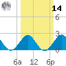 West Palm Beach tide chart for Friday, March 14, 2025