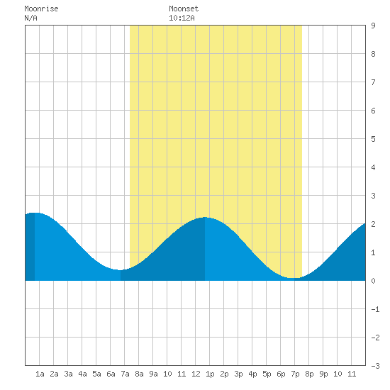 West Palm Beach tide chart for Wednesday, March 19, 2025