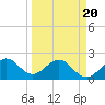 West Palm Beach tide chart for Thursday, March 20, 2025
