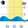 West Palm Beach tide chart for Saturday, March 22, 2025