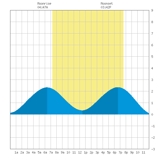 West Palm Beach tide chart for Tuesday, March 25, 2025