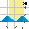West Palm Beach tide chart for Tuesday, March 25, 2025