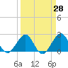 West Palm Beach tide chart for Friday, March 28, 2025