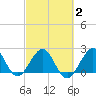 West Palm Beach tide chart for Sunday, March 2, 2025