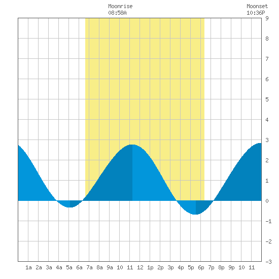 West Palm Beach tide chart for Monday, March 3, 2025