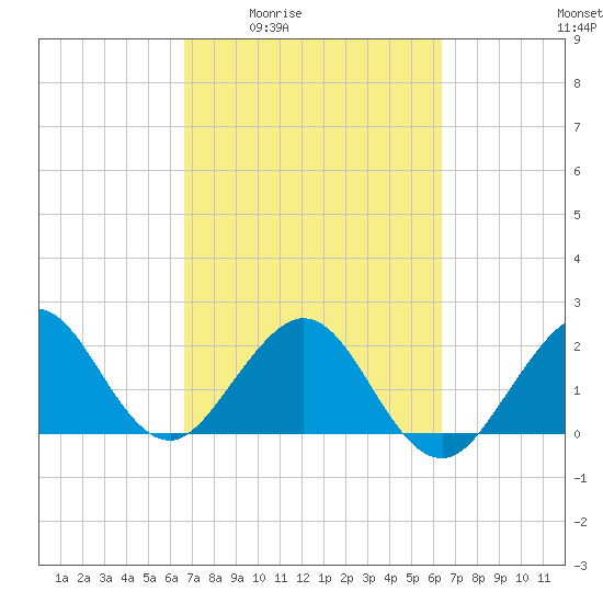 West Palm Beach tide chart for Tuesday, March 4, 2025
