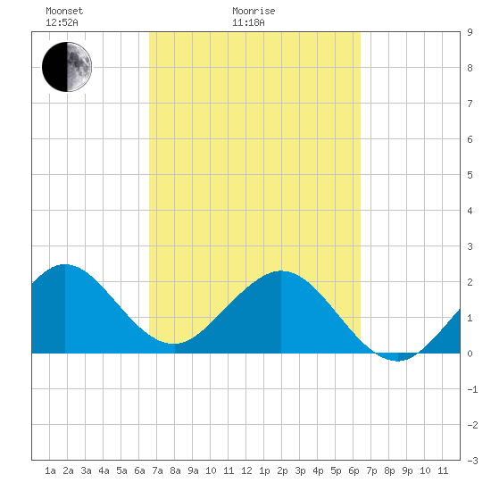 West Palm Beach tide chart for Thursday, March 6, 2025