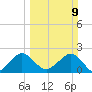 West Palm Beach tide chart for Sunday, March 9, 2025