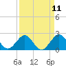 West Palm Beach tide chart for Friday, April 11, 2025