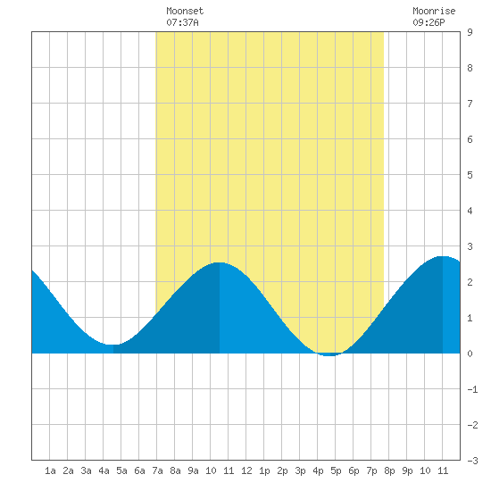 West Palm Beach tide chart for Monday, April 14, 2025