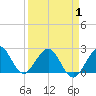 West Palm Beach tide chart for Tuesday, April 1, 2025