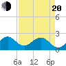 West Palm Beach tide chart for Sunday, April 20, 2025