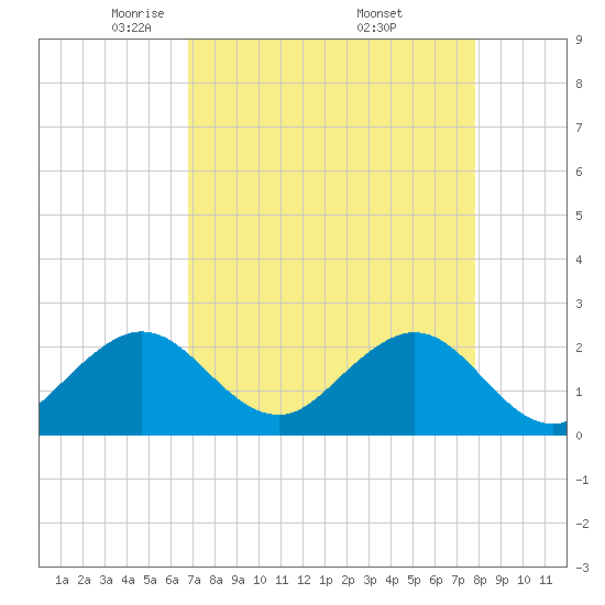 West Palm Beach tide chart for Tuesday, April 22, 2025