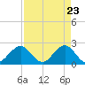 West Palm Beach tide chart for Wednesday, April 23, 2025