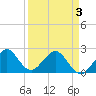 West Palm Beach tide chart for Thursday, April 3, 2025