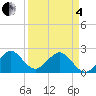 West Palm Beach tide chart for Friday, April 4, 2025