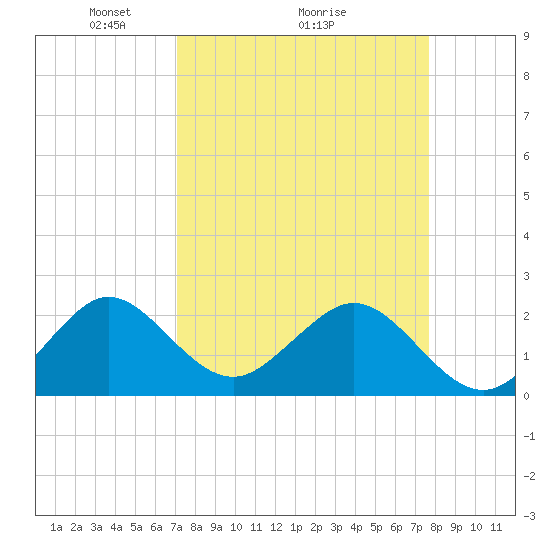 West Palm Beach tide chart for Saturday, April 5, 2025