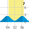 West Palm Beach tide chart for Monday, April 7, 2025