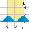 West Palm Beach tide chart for Tuesday, April 8, 2025