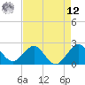 West Palm Beach tide chart for Monday, May 12, 2025