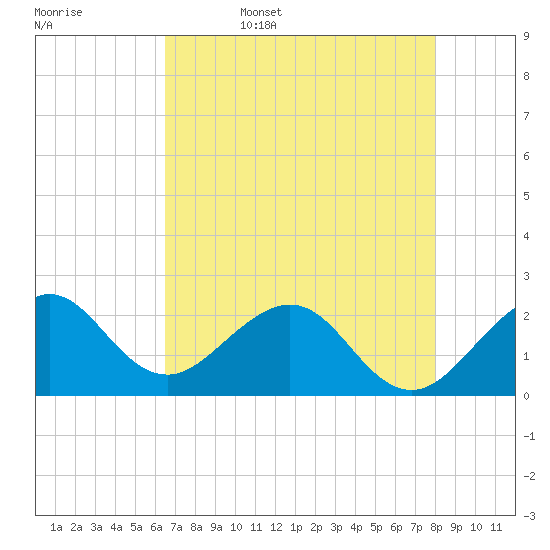 West Palm Beach tide chart for Saturday, May 17, 2025