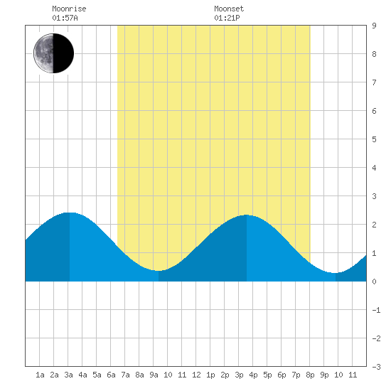 West Palm Beach tide chart for Tuesday, May 20, 2025