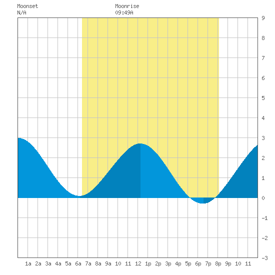 West Palm Beach tide chart for Friday, May 30, 2025
