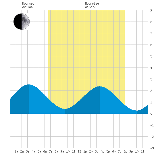 West Palm Beach tide chart for Sunday, May 4, 2025