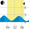 West Palm Beach tide chart for Sunday, May 4, 2025