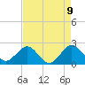 West Palm Beach tide chart for Friday, May 9, 2025