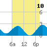 West Palm Beach tide chart for Tuesday, June 10, 2025