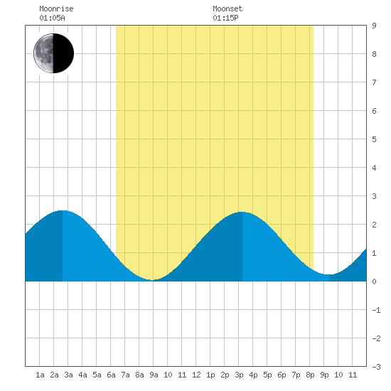 West Palm Beach tide chart for Wednesday, June 18, 2025