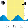 West Palm Beach tide chart for Wednesday, June 18, 2025