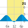 West Palm Beach tide chart for Saturday, June 21, 2025