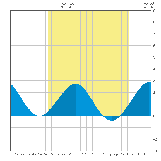 West Palm Beach tide chart for Friday, June 27, 2025