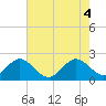 West Palm Beach tide chart for Wednesday, June 4, 2025