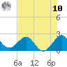West Palm Beach tide chart for Thursday, July 10, 2025