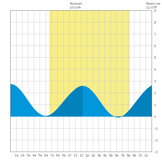West Palm Beach tide chart for Monday, July 14, 2025
