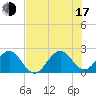 West Palm Beach tide chart for Thursday, July 17, 2025