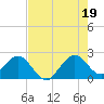 West Palm Beach tide chart for Saturday, July 19, 2025