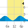 West Palm Beach tide chart for Friday, July 4, 2025
