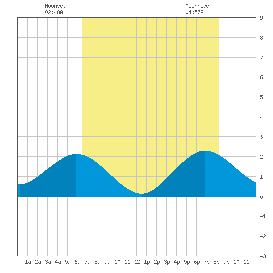 West Palm Beach tide chart for Sunday, July 6, 2025