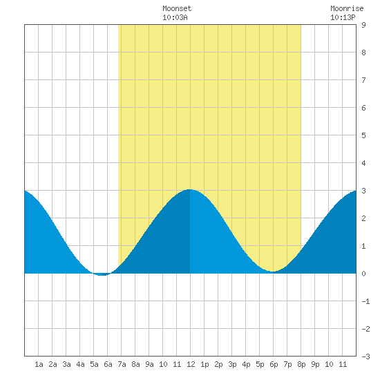 West Palm Beach tide chart for Tuesday, August 12, 2025