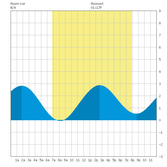 West Palm Beach tide chart for Friday, August 15, 2025