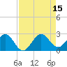 West Palm Beach tide chart for Friday, August 15, 2025